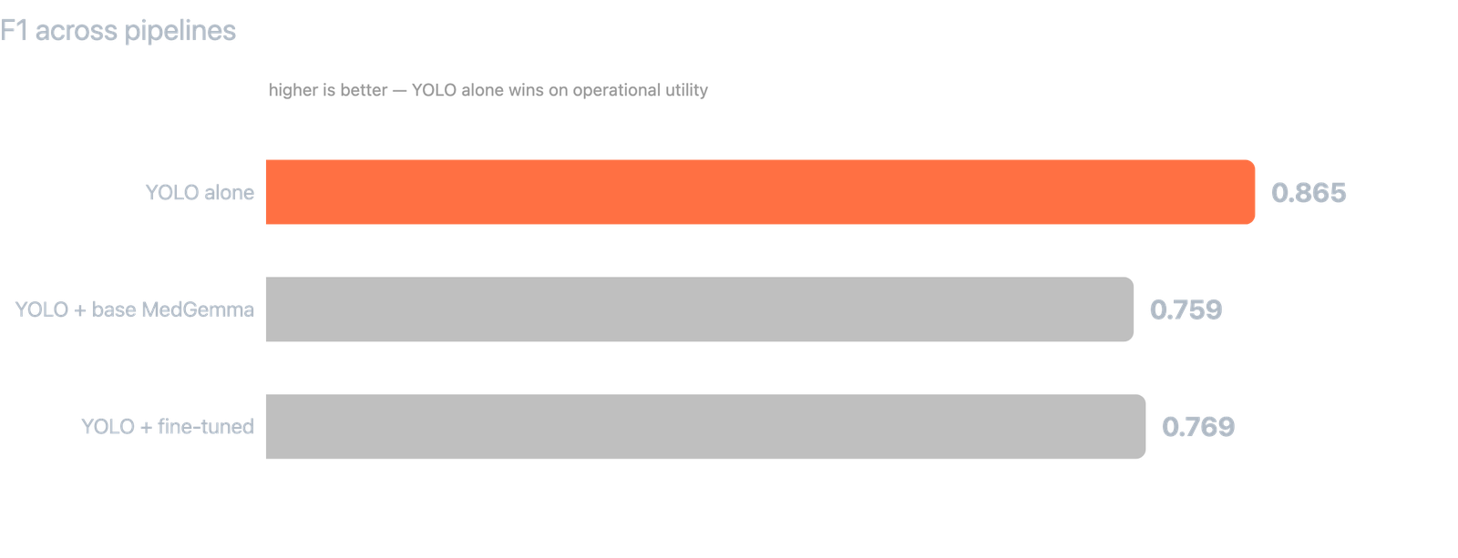 F1 across pipelines — horizontal bar chart. YOLO alone: 0.865 (highlighted). YOLO + base MedGemma veto: 0.759. YOLO + fine-tuned MedGemma veto: 0.769.